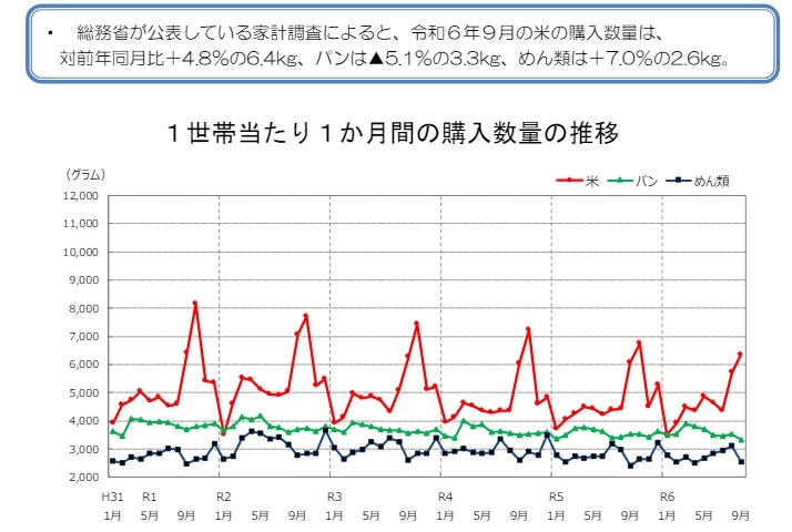 8b3a412bfc37e145b20b1a97624e36ef - 今後のコメ価格と今年のコメ収穫量と販売量の実績データ(2024年12月)