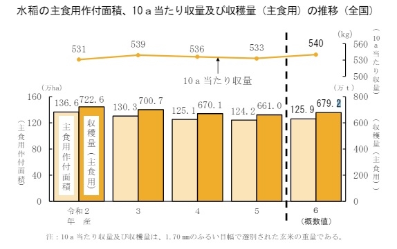 ac70c478475cbe1e9401bd157d3c94d5 - 今後のコメ価格と今年のコメ収穫量と販売量の実績データ(2024年12月)