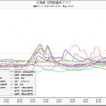 日本各地で放射線量増大中、韓国の原発事故影響？Part3