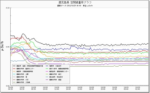 日本各地で放射線量増大中、韓国の原発事故影響？