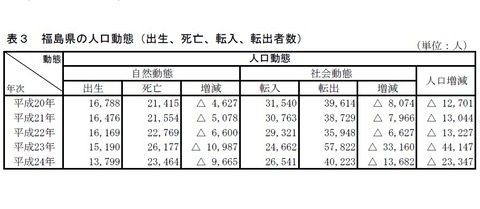 福島県の人口動態平成24年版