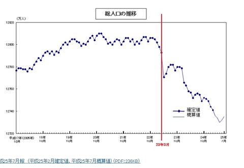 東日本大震災を境に日本の総人口がみるみる減少