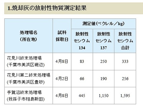 千葉県の下水処理場における汚泥の測定が大幅に手抜きになります