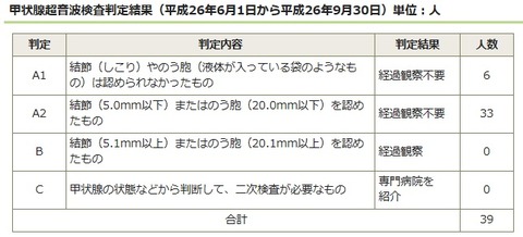 千葉県松戸市の甲状腺検査結果