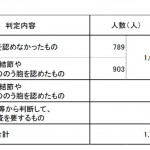 栃木県日光市の甲状腺検査結果が発表されました