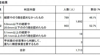 栃木県日光市の甲状腺検査結果が発表されました