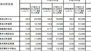 今年のスギ花粉の放射性物質検査結果が出てきました